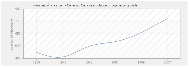 Correns : Cubic interpolation of population growth