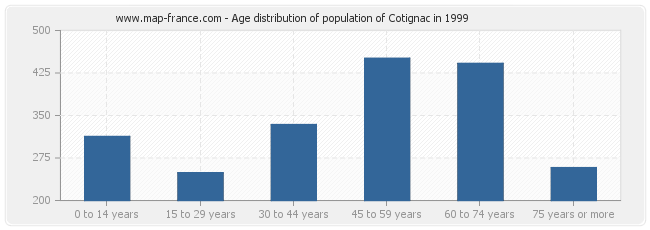 Age distribution of population of Cotignac in 1999