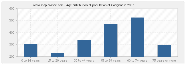 Age distribution of population of Cotignac in 2007