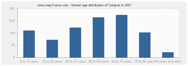 Women age distribution of Cotignac in 2007