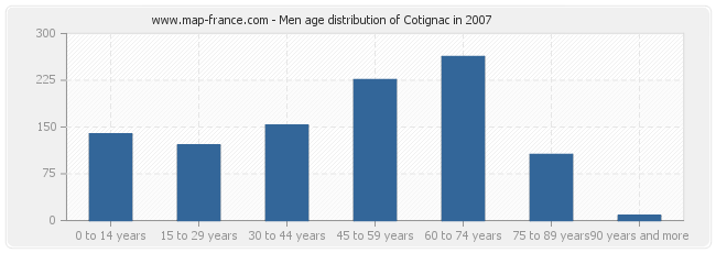 Men age distribution of Cotignac in 2007
