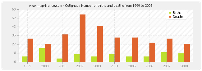Cotignac : Number of births and deaths from 1999 to 2008