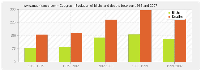 Cotignac : Evolution of births and deaths between 1968 and 2007