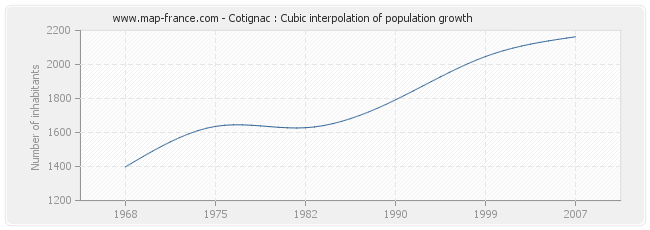 Cotignac : Cubic interpolation of population growth