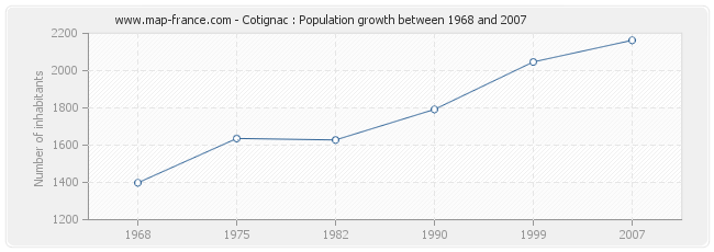 Population Cotignac