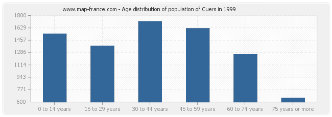 Age distribution of population of Cuers in 1999