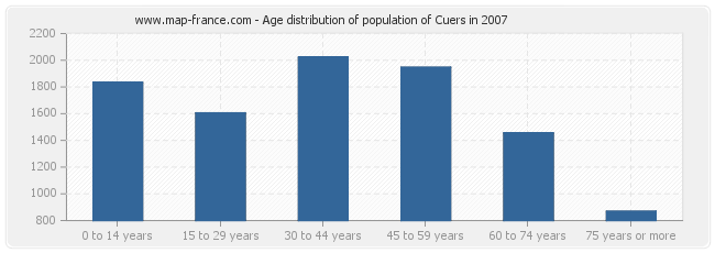 Age distribution of population of Cuers in 2007