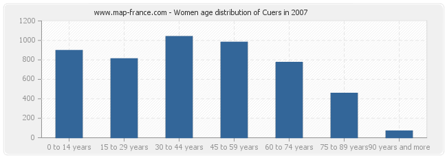 Women age distribution of Cuers in 2007