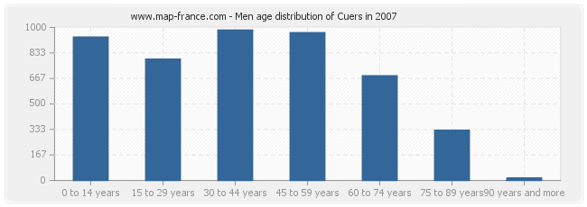Men age distribution of Cuers in 2007