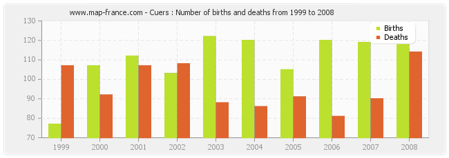 Cuers : Number of births and deaths from 1999 to 2008