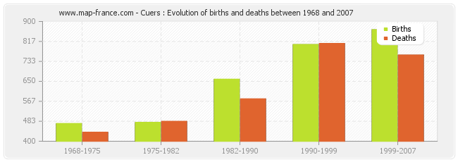 Cuers : Evolution of births and deaths between 1968 and 2007
