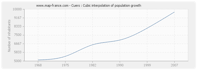 Cuers : Cubic interpolation of population growth