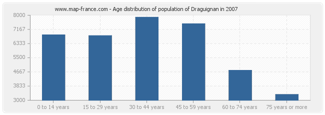 Age distribution of population of Draguignan in 2007