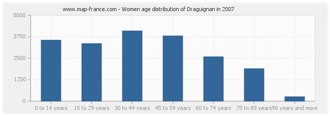 Women age distribution of Draguignan in 2007