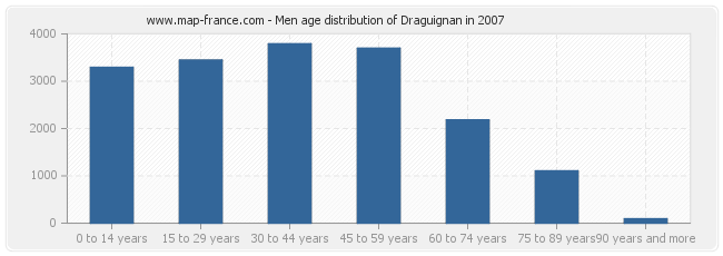 Men age distribution of Draguignan in 2007