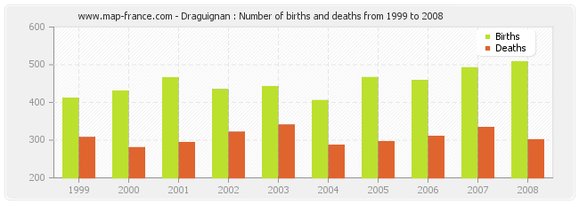 Draguignan : Number of births and deaths from 1999 to 2008
