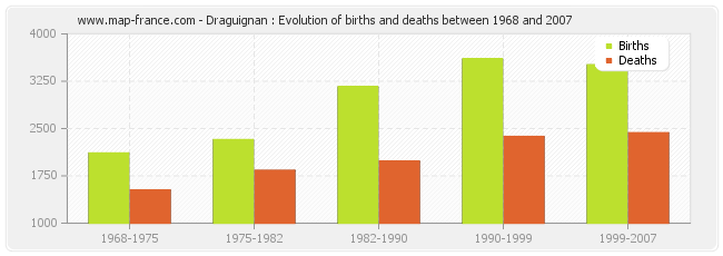 Draguignan : Evolution of births and deaths between 1968 and 2007