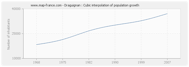 Draguignan : Cubic interpolation of population growth
