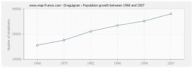 Population Draguignan