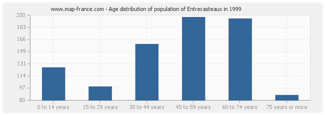 Age distribution of population of Entrecasteaux in 1999
