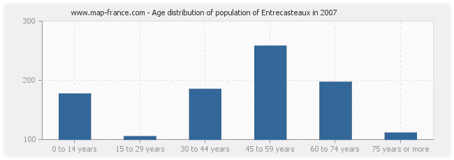 Age distribution of population of Entrecasteaux in 2007