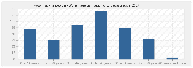 Women age distribution of Entrecasteaux in 2007