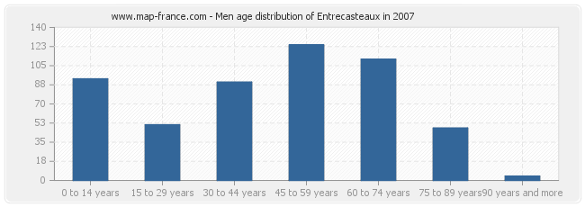 Men age distribution of Entrecasteaux in 2007