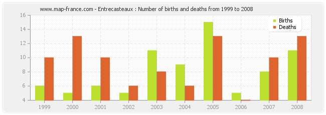 Entrecasteaux : Number of births and deaths from 1999 to 2008