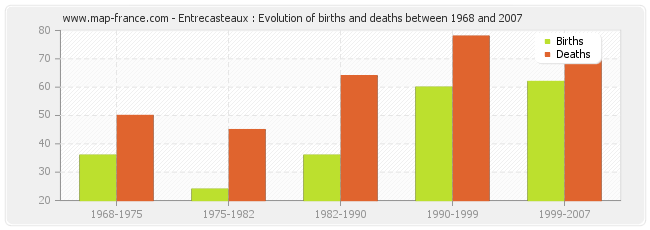 Entrecasteaux : Evolution of births and deaths between 1968 and 2007