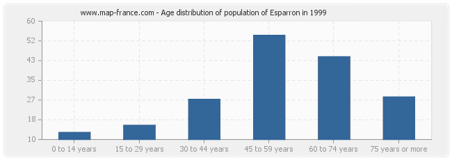 Age distribution of population of Esparron in 1999