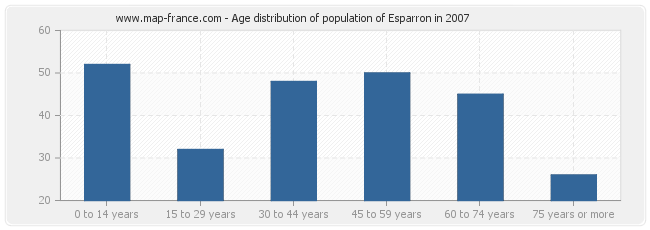 Age distribution of population of Esparron in 2007