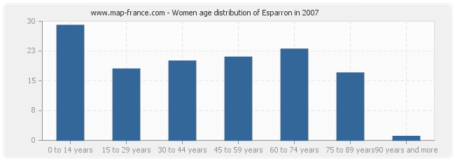 Women age distribution of Esparron in 2007