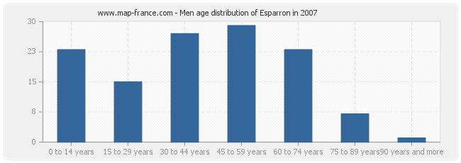 Men age distribution of Esparron in 2007