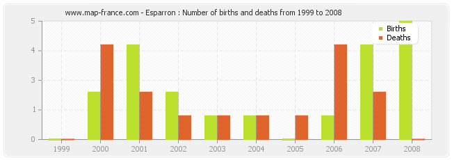 Esparron : Number of births and deaths from 1999 to 2008