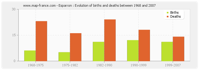 Esparron : Evolution of births and deaths between 1968 and 2007