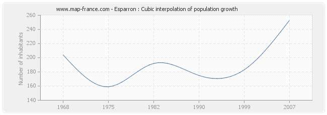 Esparron : Cubic interpolation of population growth