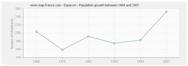 Population Esparron