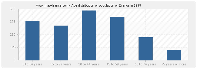 Age distribution of population of Évenos in 1999