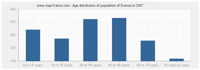 Age distribution of population of Évenos in 2007