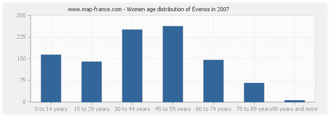 Women age distribution of Évenos in 2007