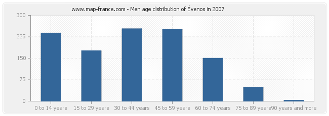 Men age distribution of Évenos in 2007