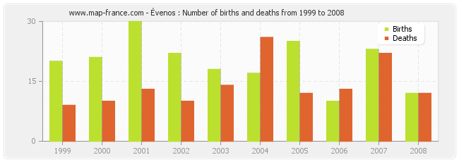 Évenos : Number of births and deaths from 1999 to 2008