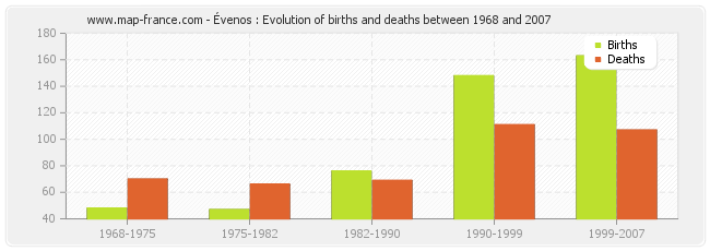 Évenos : Evolution of births and deaths between 1968 and 2007