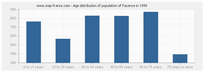 Age distribution of population of Fayence in 1999