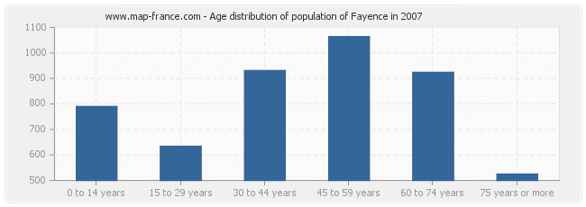 Age distribution of population of Fayence in 2007