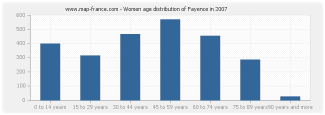 Women age distribution of Fayence in 2007