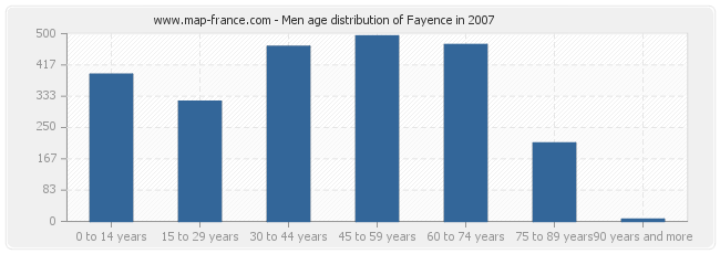 Men age distribution of Fayence in 2007