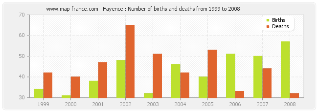 Fayence : Number of births and deaths from 1999 to 2008