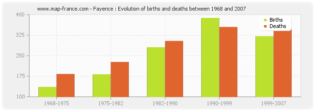 Fayence : Evolution of births and deaths between 1968 and 2007