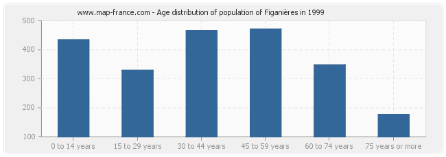 Age distribution of population of Figanières in 1999